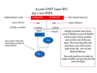 $2,000 UNIT (1900 BV)
$32 x 100 DAYS
DISPOSABLE CASH
DAILY PROFIT

AFTER 100 DAYS

B-WALLET

E-WALLET

$16

$16

$1,600
-$400

+$400

A1

A2

DAILY PROFIT

$1,600

+$380
BUY A NEW UNIT FOR
ANOTHER 100 DAYS OF
DAILY PROFIT

BUY-BACK WALLET

Simply transfer $400 from
your E Wallet to your B Wallet
when ready to buy another
unit at the end of the 100
days. The next day after the
purchase, you will receive
$380 from the 20% of the
Referral Bonus.

You only paid $20 in order to
make another $32 per day for the
next 100 days.

 