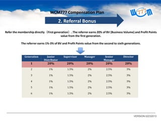 WCM777 Compensation Plan

2. Referral Bonus
Refer the membership directly（First generation）. The referrer earns 20% of BV (Business Volume) and Profit Points
value from the first generation.
The referrer earns 1%-3% of BV and Profit Points value from the second to sixth generations.

Generation

Junior
Distributor

Supervisor

Manager

Senior
Manager

Director

1

20%

20%

20%

20%

20%

2

1%

1.5%

2%

2.5%

3%

3

1%

1.5%

2%

2.5%

3%

4

1%

1.5%

2%

2.5%

3%

5

1%

1.5%

2%

2.5%

3%

6

1%

1.5%

2%

2.5%

3%

VERSION 02232013

 