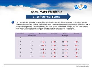 WCM777 Compensation Plan

3. Differential Bonus
The company will generate 15% of total commissions: 3% per level from levels 2 through 6. Higher
ranked distributors will receive the difference left on the table from the lower ranked distributor. Ex: If
a Director brings in a Jr Distributor, the Jr will earn 1% for his/her next 5 levels, but the Director will
earn the Jr Distributor’s remaining 2% for a total of 5% for Director’s next 5 levels.
Generation

Junior
Distribuidor

Supervisor

Manager

Senior
Manager

Director

1

-

-

-

-

-

2

1%

1.5

-2%

2

-3%

2.5

-4%

3

-5%

3

1%

1.5

-2%

2

-3%

2.5

-4%

3

-5%

4

1%

1.5

-2%

2

-3%

2.5

-4%

3

-5%

5

1%

1.5

-2%

2

-3%

2.5

-4%

3

-5%

6

1%

1.5

-2%

2

-3%

2.5

-4%

3

-5%

VERSION 02232013

 