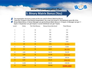 WCM777 Compensation Plan

5. Binary Matrix Bonus (You)
The organization structure is same as the one used for Binary Matching Bonus.
There are 15 layers in the Director’sorganization. As a new unit comes in, the distributor earns $6 of the
Binary Matrix Bonus. A Senior Manager can get the Binary Matrix Bonus in 13 layers. A Manager can get 11
layers. A Supervisor can get 9 layers. A Junior Distributor can get 7 layers.

Level

Units

Per Unit Bonus

Bonus from this level

Total Bonus

1

2

$6

$12

$12

2

4

$6

$24

$36

3

8

$6

$48

$84

4

16

$6

$96

$180

5

32

$6

$192

$372

6

64

$6

$384

$756

7

128

$6

$768

$1,524

8

256

$6

$1,536

$3,060

9

512

$6

$3,072

$6,132

10

1,024

$6

$6,144

$12,276

11

2,048

$6

$12,288

$24,564

12

4,096

$6

$24,576

$49,140

13

8,192

$6

$49,152

$98,292

14

16,384

$6

$98,304

$196,596

15

32,768

$6

$196,608

$393,204

 