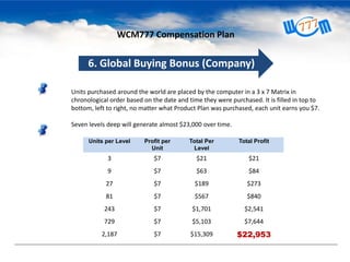 WCM777 Compensation Plan

6. Global Buying Bonus (Company)
Units purchased around the world are placed by the computer in a 3 x 7 Matrix in
chronological order based on the date and time they were purchased. It is filled in top to
bottom, left to right, no matter what Product Plan was purchased, each unit earns you $7.
Seven levels deep will generate almost $23,000 over time.
Units per Level

Profit per
Unit

Total Per
Level

Total Profit

3

$7

$21

$21

9

$7

$63

$84

27

$7

$189

$273

81

$7

$567

$840

243

$7

$1,701

$2,541

729

$7

$5,103

$7,644

2,187

$7

$15,309

$22,953

 