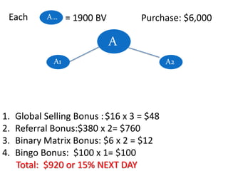Each

A…

= 1900 BV

Purchase: $6,000

A
A1

1.
2.
3.
4.

Global Selling Bonus : $16 x 3 = $48
Referral Bonus:$380 x 2= $760
Binary Matrix Bonus: $6 x 2 = $12
Bingo Bonus: $100 x 1= $100
Total: $920 or 15% NEXT DAY

A2

 