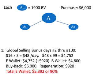 Each

A…

= 1900 BV

Purchase: $6,000

A
A1

A2

1. Global Selling Bonus days #2 thru #100:
$16 x 3 = $48 /day. $48 x 99 = $4,752
E Wallet: $4,752 (+$920) B Wallet: $4,800
Buy-Back: $6,000. Regeneration: $920
Total E Wallet: $5,392 or 90%

 