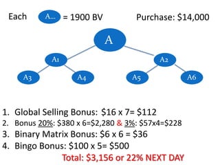 Each

A…

= 1900 BV

Purchase: $14,000

A
A1
A3

A2
A4

A5

1. Global Selling Bonus: $16 x 7= $112
2. Bonus 20%: $380 x 6=$2,280 & 3%: $57x4=$228

3. Binary Matrix Bonus: $6 x 6 = $36
4. Bingo Bonus: $100 x 5= $500
Total: $3,156 or 22% NEXT DAY

A6

 