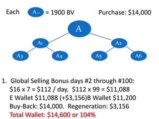 Each

A…

= 1900 BV

Purchase: $14,000

A
A1
A3

A2
A4

A5

A6

1. Global Selling Bonus days #2 through #100:
$16 x 7 = $112 / day. $112 x 99 = $11,088
E Wallet $11,088 (+$3,156)B Wallet $11,200
Buy-Back: $14,000. Regeneration: $3,156
Total Wallet: $14,600 or 104%

 
