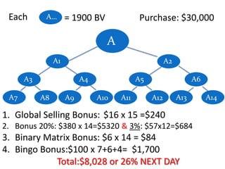 Each

A…

= 1900 BV

Purchase: $30,000

A
A1

A2

A3
A7

A4
A8

A9

A5
A10

A11

A6
A12

A13

1. Global Selling Bonus: $16 x 15 =$240
2. Bonus 20%: $380 x 14=$5320 & 3%: $57x12=$684

3. Binary Matrix Bonus: $6 x 14 = $84
4. Bingo Bonus:$100 x 7+6+4= $1,700
Total:$8,028 or 26% NEXT DAY

A14

 