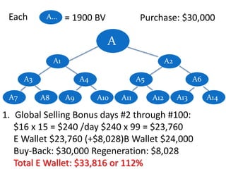 Each

A…

= 1900 BV

Purchase: $30,000

A
A1

A2

A3
A7

A4
A8

A9

A5
A10

A11

A6
A12

A13

1. Global Selling Bonus days #2 through #100:
$16 x 15 = $240 /day $240 x 99 = $23,760
E Wallet $23,760 (+$8,028)B Wallet $24,000
Buy-Back: $30,000 Regeneration: $8,028
Total E Wallet: $33,816 or 112%

A14

 