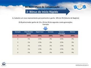 1. Cadastre um novo representante perssoalmente e ganhe 20% do VN (Volume de Negócio)
2. O patrocinador ganha de 1% a 3% do VN da segunda a sexta generações.
Exemplo
VERSION 02232013
Geração Distribuidor
Júnior
Supervisor Gerente Gerente
Principal
Diretor
1 20% 20% 20% 20% 20%
2 1% 1.5% 2% 2.5% 3%
3 1% 1.5% 2% 2.5% 3%
4 1% 1.5% 2% 2.5% 3%
5 1% 1.5% 2% 2.5% 3%
6 1% 1.5% 2% 2.5% 3%
WCM777 Plano de Compensação
2· Bônus de Início Rápido
 