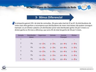 A companhia gerará 15% do total de comissões, 3% para cada nível do 2º ao 6º. Os distribuidores de
níveis mais altos ganham a recompensa que distribuidores de níveis mais baixos não podem conseguir.
Exemplo: se um Diretor cadastra um distribuidor júnior este distribuidor ganha 1% por 5 níveis e o
diretor ganha os 3% mais a diferença, que seria 2% do total de ganho de 5% por 5 níveis.
VERSION 02232013
3· Bônus Diferencial
Geração Distribuidor
Júnior
Supervisor Gerente Gerente
Principal
Diretor
1 - - - - -
2 1% 1.5 - 2 % 2 - 3 % 2.5 - 4 % 3 - 5 %
3 1% 1.5 - 2 % 2 - 3 % 2.5 - 4 % 3 - 5 %
4 1% 1.5 - 2 % 2 - 3 % 2.5 - 4 % 3 - 5 %
5 1% 1.5 - 2 % 2 - 3 % 2.5 - 4 % 3 - 5 %
6 1% 1.5 - 2 % 2 - 3 % 2.5 - 4 % 3 - 5 %
WCM777 Plano de Desenvolvimento da Rede
 