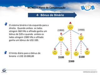 O sistema binário é da esquerda para a
direita. Quando ambos os lados
atingem 360 VNs o afiliado ganha um
bônus de $20 e quando ambos os
lados atingem 1900 VNs o afiliado
ganha um bônus de US$ 100.
A
VERSION 02232013
4· Bônus de Binário
O limite diário para o bônus de
binário é US$ 10.000,00
B C
D E
WCM777 Plano de Compensação
GF
$100 $100
$300
(1900) (1900)
 