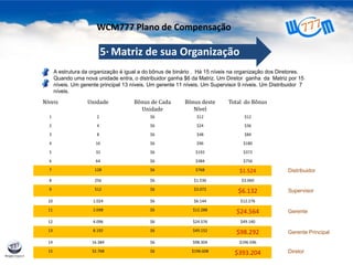 A estrutura da organização é igual a do bônus de binário . Há 15 níveis na organização dos Diretores.
Quando uma nova unidade entra, o distribuidor ganha $6 da Matriz. Um Diretor ganha da Matriz por 15
níveis. Um gerente principal 13 níveis. Um gerente 11 níveis. Um Supervisor 9 níveis. Um Distribuidor 7
níveis.
Gerente
Distribuidor
Supervisor
Gerente Principal
Diretor
Níveis Unidade Bônus de Cada
Unidade
Bônus deste
Nível
Total do Bônus
1 2 $6 $12 $12
2 4 $6 $24 $36
3 8 $6 $48 $84
4 16 $6 $96 $180
5 32 $6 $192 $372
6 64 $6 $384 $756
7 128 $6 $768 $1.524
8 256 $6 $1.536 $3.060
9 512 $6 $3.072
$6.132
10 1.024 $6 $6.144 $12.276
11 2.048 $6 $12.288
$24.564
12 4.096 $6 $24.576 $49.140
13 8.192 $6 $49.152
$98.292
14 16.384 $6 $98.304 $196.596
15 32.768 $6 $196.608
$393.204
5· Matriz de sua Organização
WCM777 Plano de Compensação
 