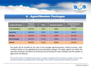 The grade will be decided by the type of the package agents/members initially purchase. Later
members’ grade can be upgraded by purchasing higher package. The higher agents can obtain the
equivalent products and points by choosing and purchasing the lower package and their grades of
agent won’t be affected.
Grades Of Agent
Products
purchase
Price Business Volume
Global Business
Bonus *
Junior Distributor WCM701 $399 300BV $4x100
Supervisor WCM702 $799 700BV $8x100
Manager WCM703 $1,199 1100BV $12x100
Senior Manager WCM704 $1,599 1500BV $16x100
Director WCM705 $1,999 1900BV $32x100
A . Agent/Member Packages
*The specific policies of the global business bonus are subject to adjustment by the company, according to future market
development situation. Such adjustment won’t affect agents’ times of bonus-sharing and amount obtained, as promised.
VERSION 04082013
DEVELOPMENT PACKAGE
FOR MEMBERS
 