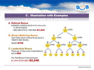 A. Referral Bonus
A=BX20%+CX20%+(D+E+F+G +H+I+J+K
+L+M+N+O)X3%
=380+380+57X12 =760+684=$1,444
C . Illustration with Examples
H I J K L M N O
(1900)
A
(1900)
B
(1900)
C
(1900)
D
(1900)
E
(1900)
F
(1900)
G
B. Binary Matching Bonus
Twin-Track Touch of Zone B and Zone C
1900X7÷360=36.944…
36X20=$720
C. Leadership Bonus
There are 14 new units in total below A.
6X14=$84
The Total Bonus A Has Achieved:
$1,444+$720+$84=$2,248
VERSION 04082013
DEVELOPMENT PACKAGE
FOR MEMBERS
 