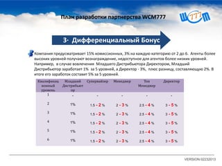 Компания предусматривает 15% комиссионных, 3% на каждую категорию от 2 до 6. Агенты более
высоких уровней получают вознаграждение, недоступное для агентов более низких уровней.
Например, в случае вовлечения Младшего Дистрибьютора Директором, Младший
Дистрибьютор заработает 1% за 5 уровней, а Директор - 3%, плюс разницу, составляющую 2%. В
итоге его заработок составит 5% за 5 уровней.
VERSION 02232013
3· Дифференциальный Бонус
Квалификац
ионный
уровень
Младший
Дистрибьют
ор
Супервайзер Менеджер Топ
Менеджер
Директор
1 - - - - -
2 1% 1.5 - 2 % 2 - 3 % 2.5 - 4 % 3 - 5 %
3 1% 1.5 - 2 % 2 - 3 % 2.5 - 4 % 3 - 5 %
4 1% 1.5 - 2 % 2 - 3 % 2.5 - 4 % 3 - 5 %
5 1% 1.5 - 2 % 2 - 3 % 2.5 - 4 % 3 - 5 %
6 1% 1.5 - 2 % 2 - 3 % 2.5 - 4 % 3 - 5 %
План разработки партнерства WCM777
 