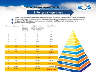 Данная структура аналогична схеме бинарного бонуса. Структура Директоров состоит из 15 уровней
За новую единицу агент зарабатывает 6 долларов США. Директор, соответственно, зарабатывает за
15 уровней, Топ Менеджер – за 13 уровней, менеджер – за 11 уровней, супервайзер – за 9
уровней, агент – за 7 уровней.
Уровни Единица Бонус за
каждую
единицу
Прибыль за
квалификационн
ый уровень
Общий бонус
1 2 $6 $12 $12
2 4 $6 $24 $36
3 8 $6 $48 $84
4 16 $6 $96 $180
5 32 $6 $192 $372
6 64 $6 $384 $756
7 128 $6 $768 $1524
8 256 $6 $1536 $3060
9 512 $6 $3 072
$6132
10 1 024 $6 $6 144 $12 276
11 2 048 $6 $12 288
$24 564
12 4 096 $6 $24 576 $49 140
13 8 192 $6 $49 152
$98 292
14 16 384 $6 $98 304 $196 596
15 32 768 $6 $196 608
$393 204
5·Бонус за лидерство
План Компенсации WCM777
 