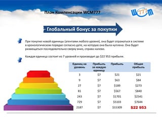 При покупке новой единицы (агентами любого уровня), она будет отражаться в системе
в хронологическом порядке согласно дате, на которую она была куплена. Она будет
размещаться последовательно сверху вниз, справа налево.
Каждая единица состоит из 7 уровней и производит до $22 953 прибыли.
Единиц на
уровень
Прибыль
за каждую
единицу
Прибыль Общая
прибыль
3 $7 $21 $21
9 $7 $63 $84
27 $7 $189 $273
81 $7 $567 $840
243 $7 $1701 $2541
729 $7 $5103 $7644
2187 $7 $15309 $22 953
6· Глобальный бонус за покупки
План Компенсации WCM777
 