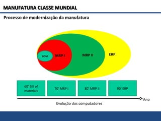 ERPMRP II
Evolução dos computadores
Ano
60’ Bill of
materials
70’ MRP I 80’ MRP II 90’ ERP
MRP IBOM
Processo de modernização da manufatura
MANUFATURA CLASSE MUNDIALMANUFATURA CLASSE MUNDIAL
 