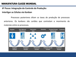6º Passo: Integração do Controle da Produção:
Interligar as Células via Kanban
Processos posteriores ditam as taxas de produção de processos
anteriores. Os kanbans são cartões que controlam o movimento de
materiais entre os processos.
MANUFATURA CLASSE MUNDIALMANUFATURA CLASSE MUNDIAL
 