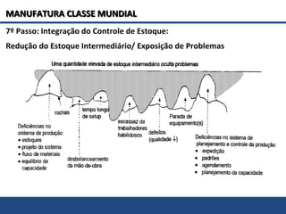 7º Passo: Integração do Controle de Estoque:
Redução do Estoque Intermediário/ Exposição de Problemas
MANUFATURA CLASSE MUNDIALMANUFATURA CLASSE MUNDIAL
 