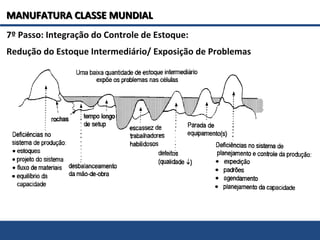 7º Passo: Integração do Controle de Estoque:
Redução do Estoque Intermediário/ Exposição de Problemas
MANUFATURA CLASSE MUNDIALMANUFATURA CLASSE MUNDIAL
 
