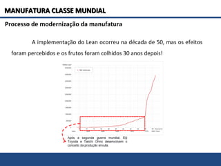 Processo de modernização da manufatura
A implementação do Lean ocorreu na década de 50, mas os efeitos
foram percebidos e os frutos foram colhidos 30 anos depois!
MANUFATURA CLASSE MUNDIALMANUFATURA CLASSE MUNDIAL
 