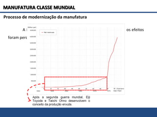 Processo de modernização da manufatura
A implementação do Lean ocorreu na década de 50, mas os efeitos
foram percebidos e os frutos foram colhidos 40 anos depois
MANUFATURA CLASSE MUNDIALMANUFATURA CLASSE MUNDIAL
 