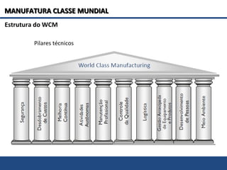 Estrutura do WCM
Pilares técnicos
MANUFATURA CLASSE MUNDIALMANUFATURA CLASSE MUNDIAL
 