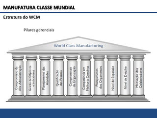 Estrutura do WCM
Pilares gerenciais
MANUFATURA CLASSE MUNDIALMANUFATURA CLASSE MUNDIAL
 