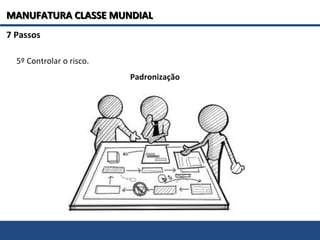 7 Passos
5º Controlar o risco.
Padronização
MANUFATURA CLASSE MUNDIALMANUFATURA CLASSE MUNDIAL
 