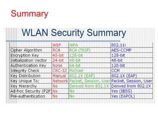 Outdated Wpa Protocol Comprehensive Overview of Wireless Network Security: WEP, WPA, and WPA2 ...