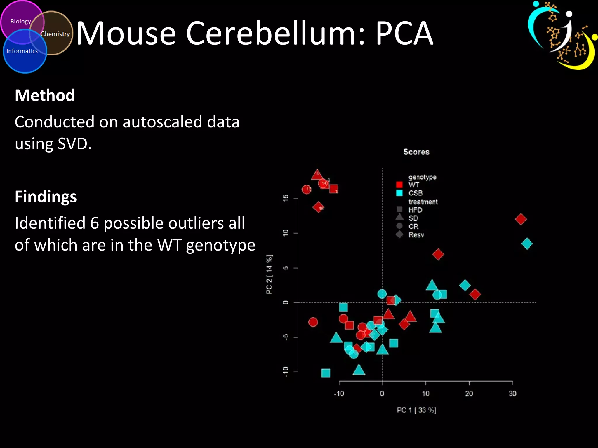 Mouse Cerebellum: PCA
Method
Conducted on autoscaled data
using SVD.
Findings
Identified 6 possible outliers all
of which are in the WT genotype
 