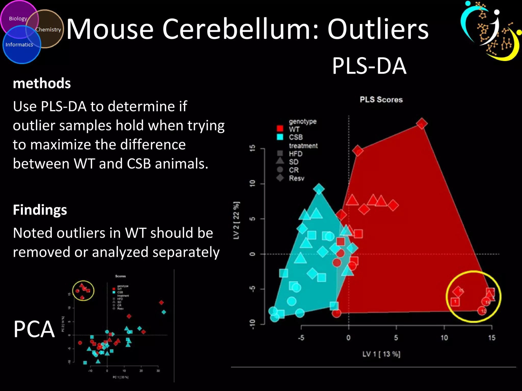 Mouse Cerebellum: Outliers
methods
Use PLS-DA to determine if
outlier samples hold when trying
to maximize the difference
between WT and CSB animals.
Findings
Noted outliers in WT should be
removed or analyzed separately
PCA
PLS-DA
 