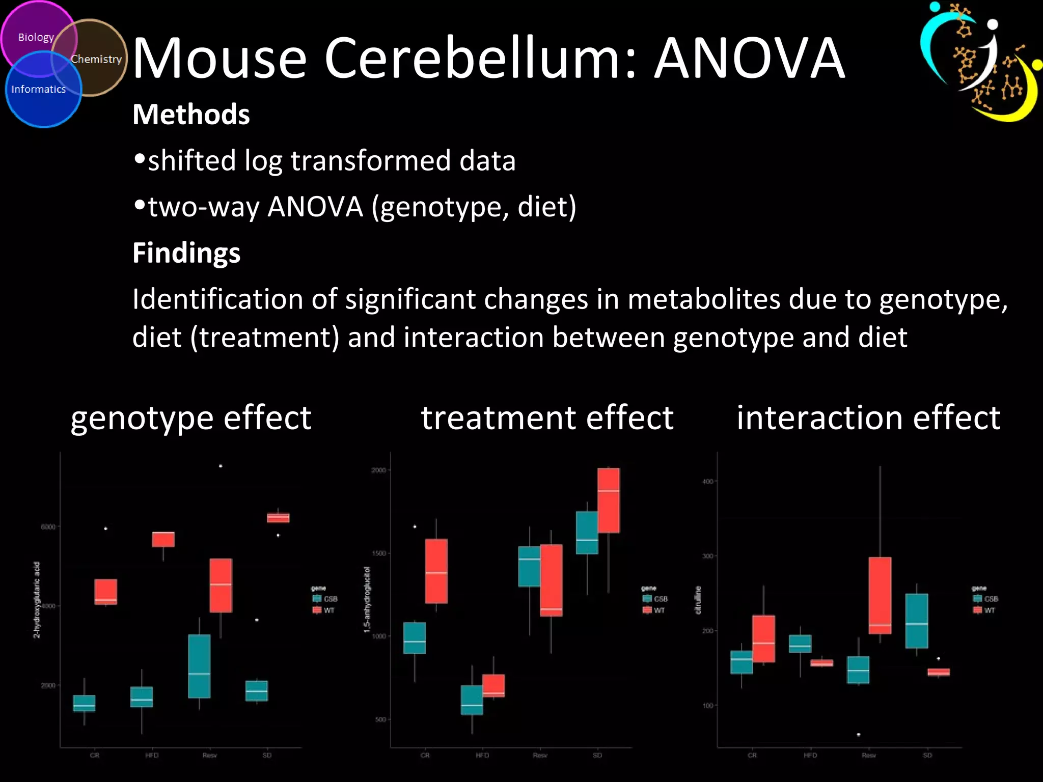 Mouse Cerebellum: ANOVA
Methods
•shifted log transformed data
•two-way ANOVA (genotype, diet)
Findings
Identification of significant changes in metabolites due to genotype,
diet (treatment) and interaction between genotype and diet
genotype effect treatment effect interaction effect
 