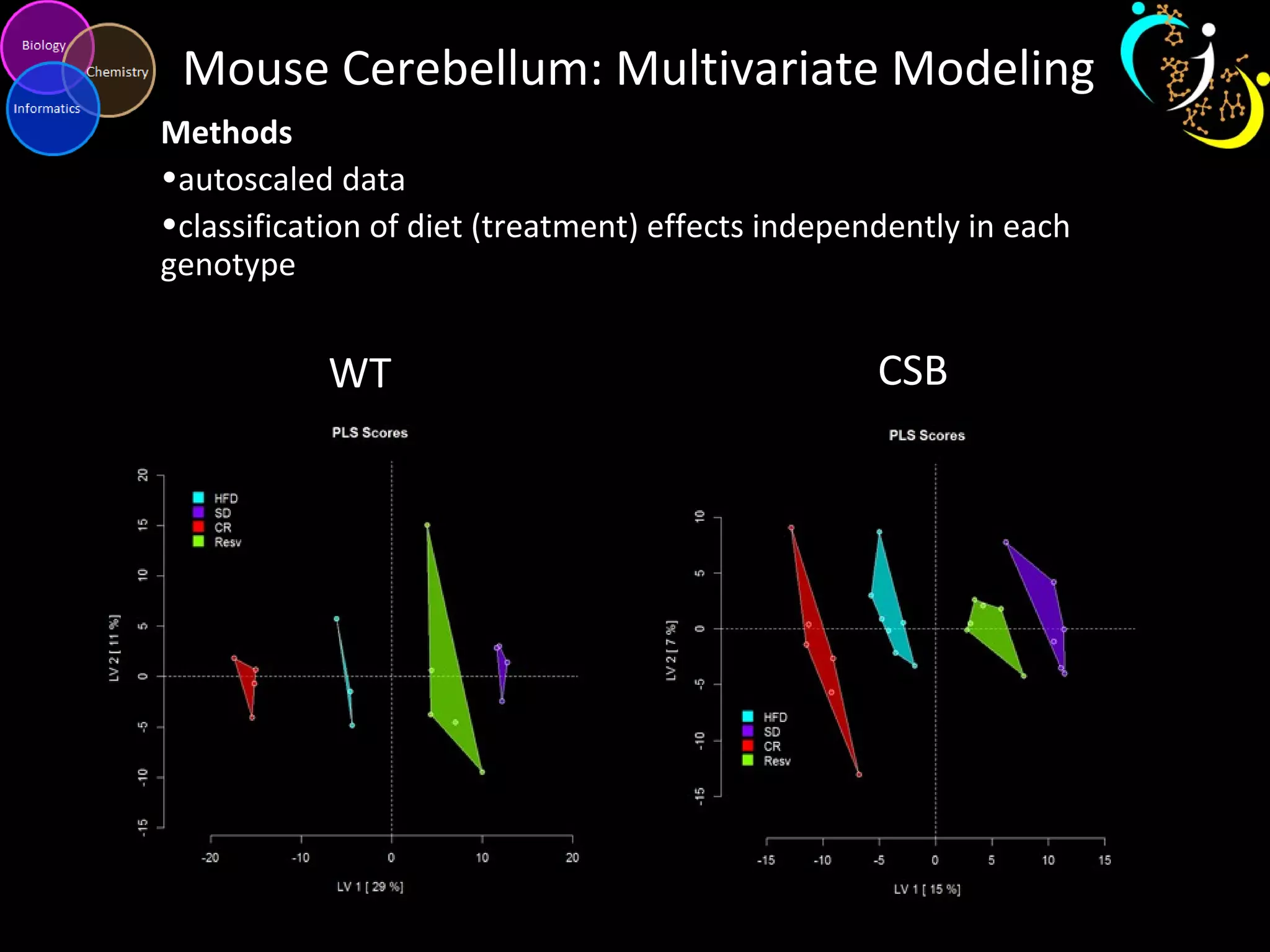 Mouse Cerebellum: Multivariate Modeling
Methods
•autoscaled data
•classification of diet (treatment) effects independently in each
genotype
WT CSB
 