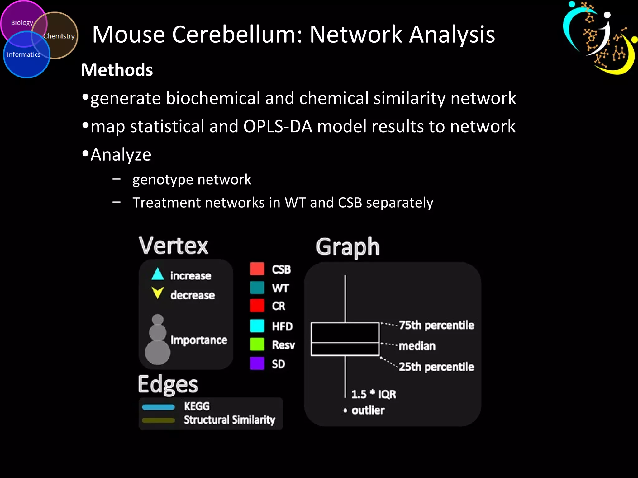 Mouse Cerebellum: Network Analysis
Methods
•generate biochemical and chemical similarity network
•map statistical and OPLS-DA model results to network
•Analyze
– genotype network
– Treatment networks in WT and CSB separately
 