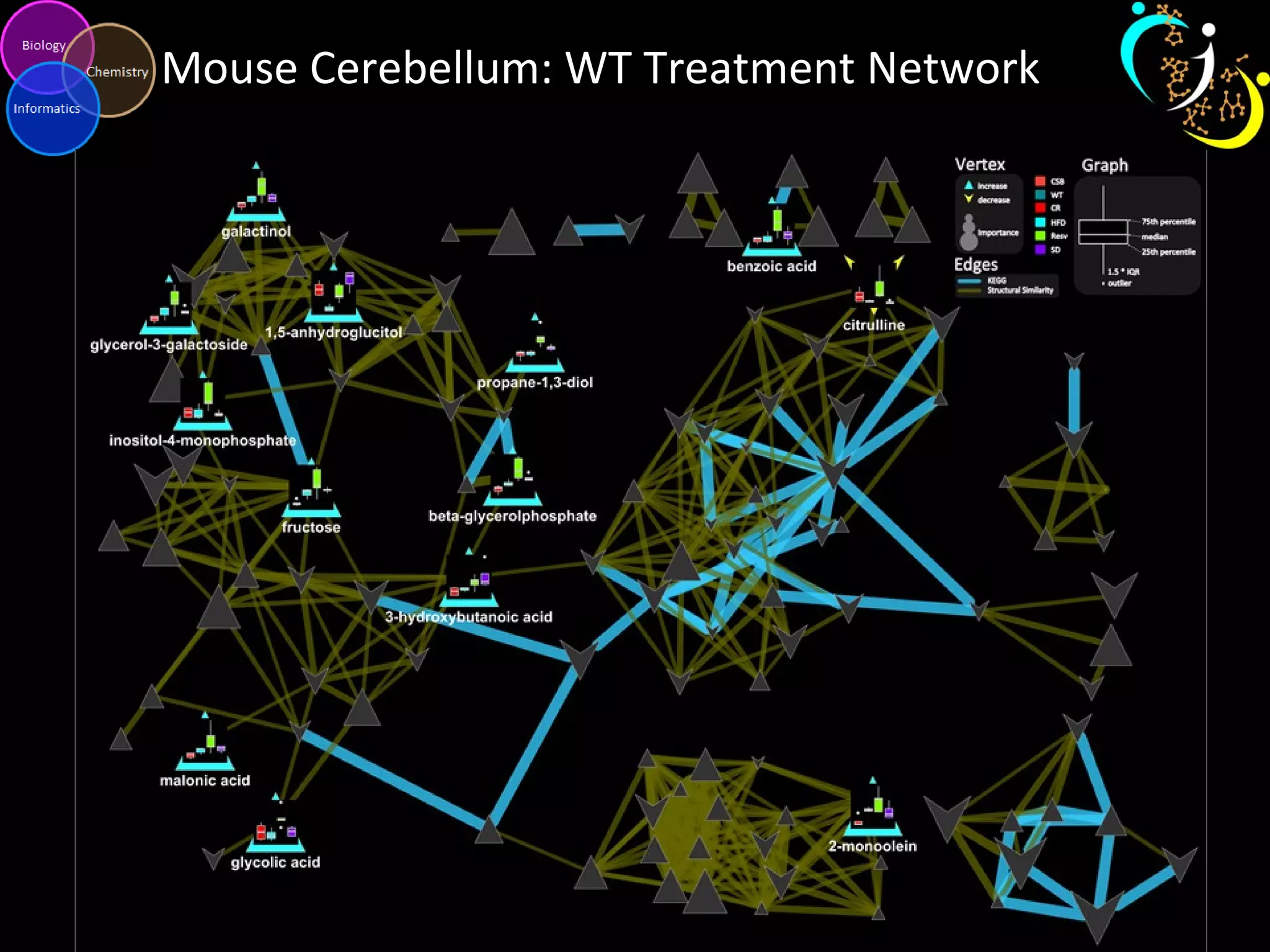 Mouse Cerebellum: WT Treatment Network
 