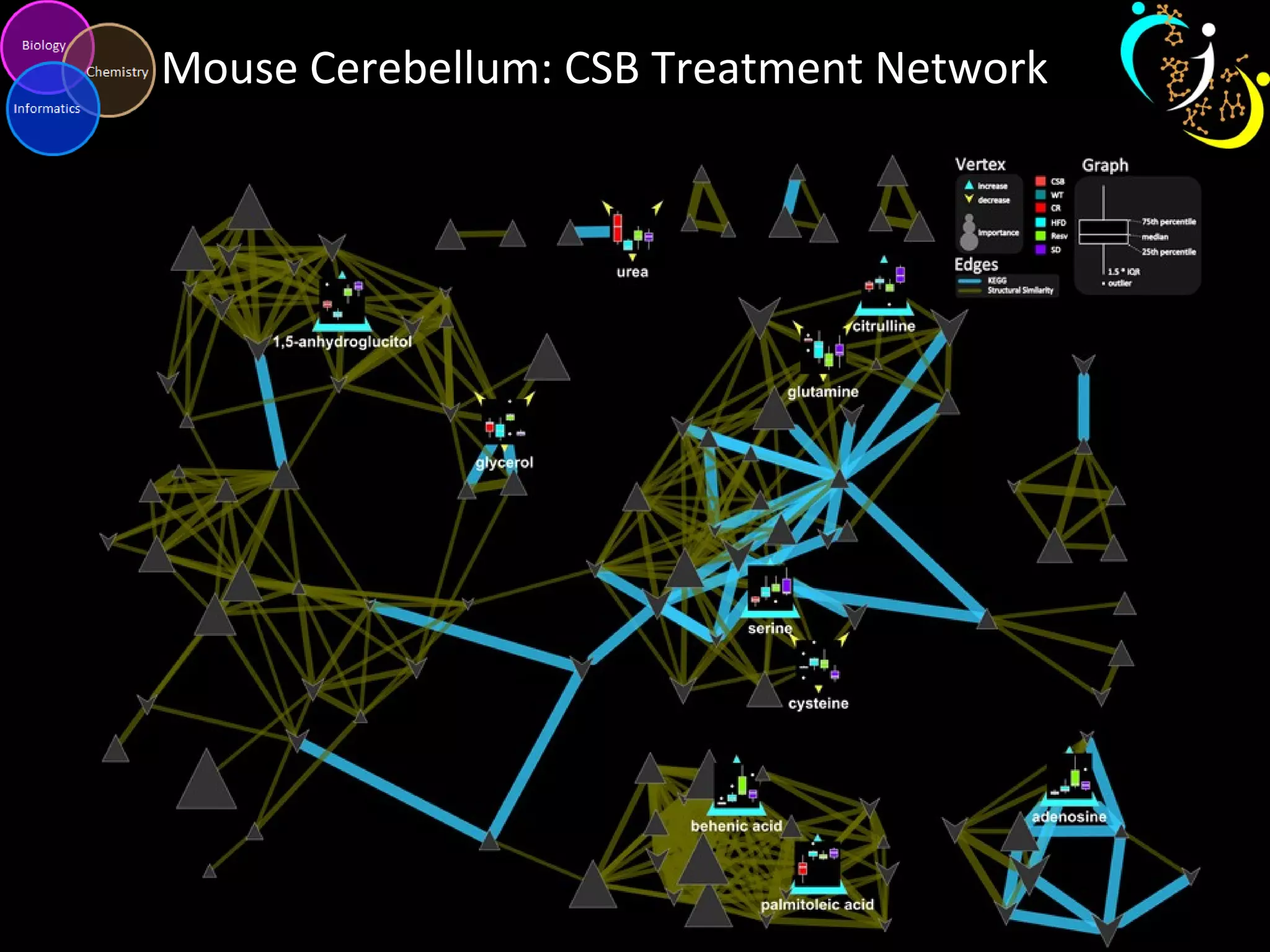 Mouse Cerebellum: CSB Treatment Network
 