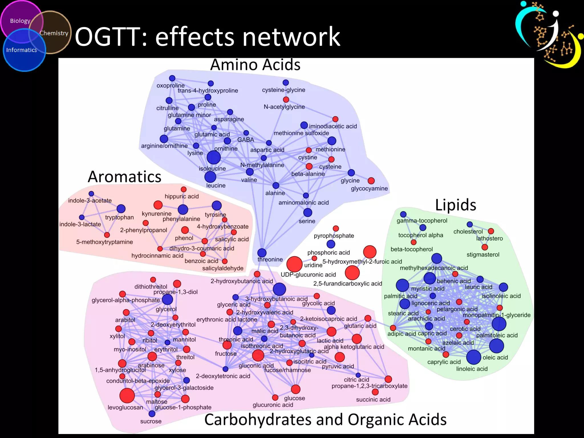 OGTT: effects network
 