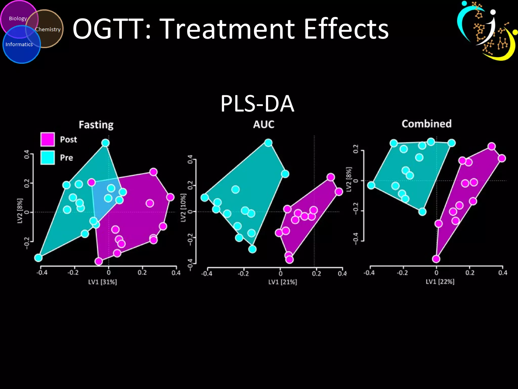 OGTT: Treatment Effects
PLS-DA
 