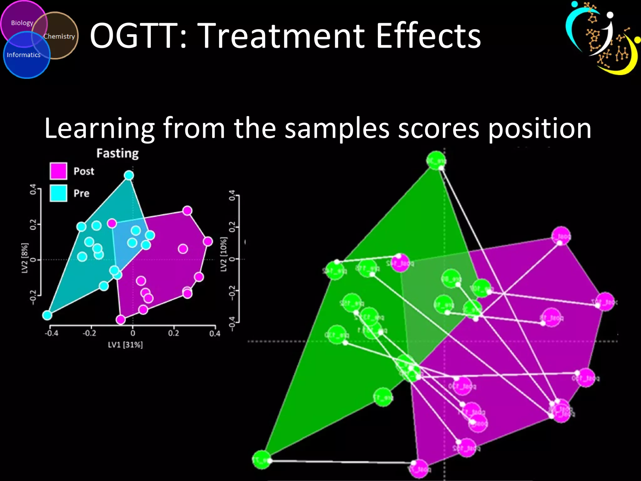 OGTT: Treatment Effects
Learning from the samples scores position
 