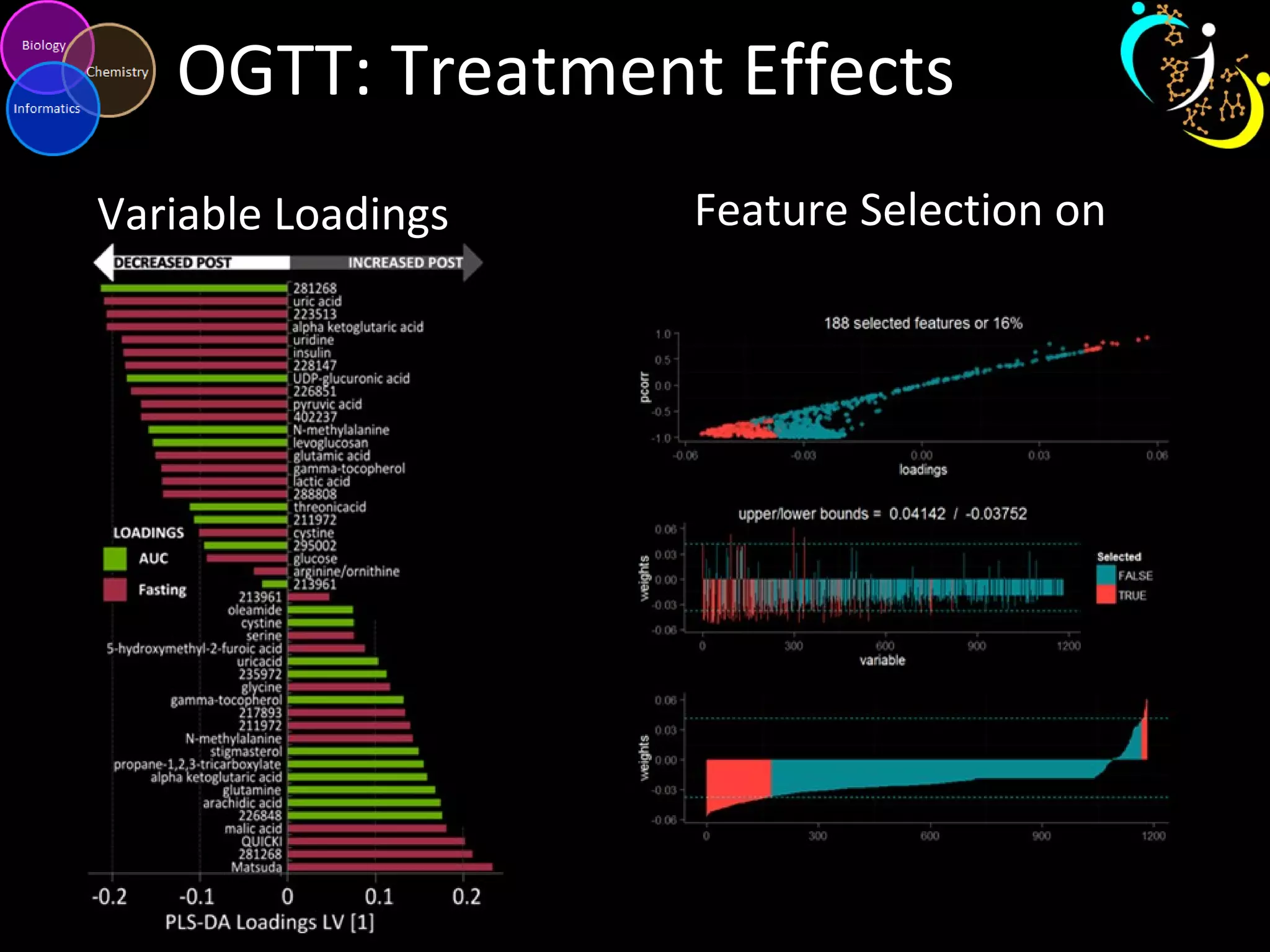 OGTT: Treatment Effects
Feature Selection on
Loadings
Variable Loadings
 