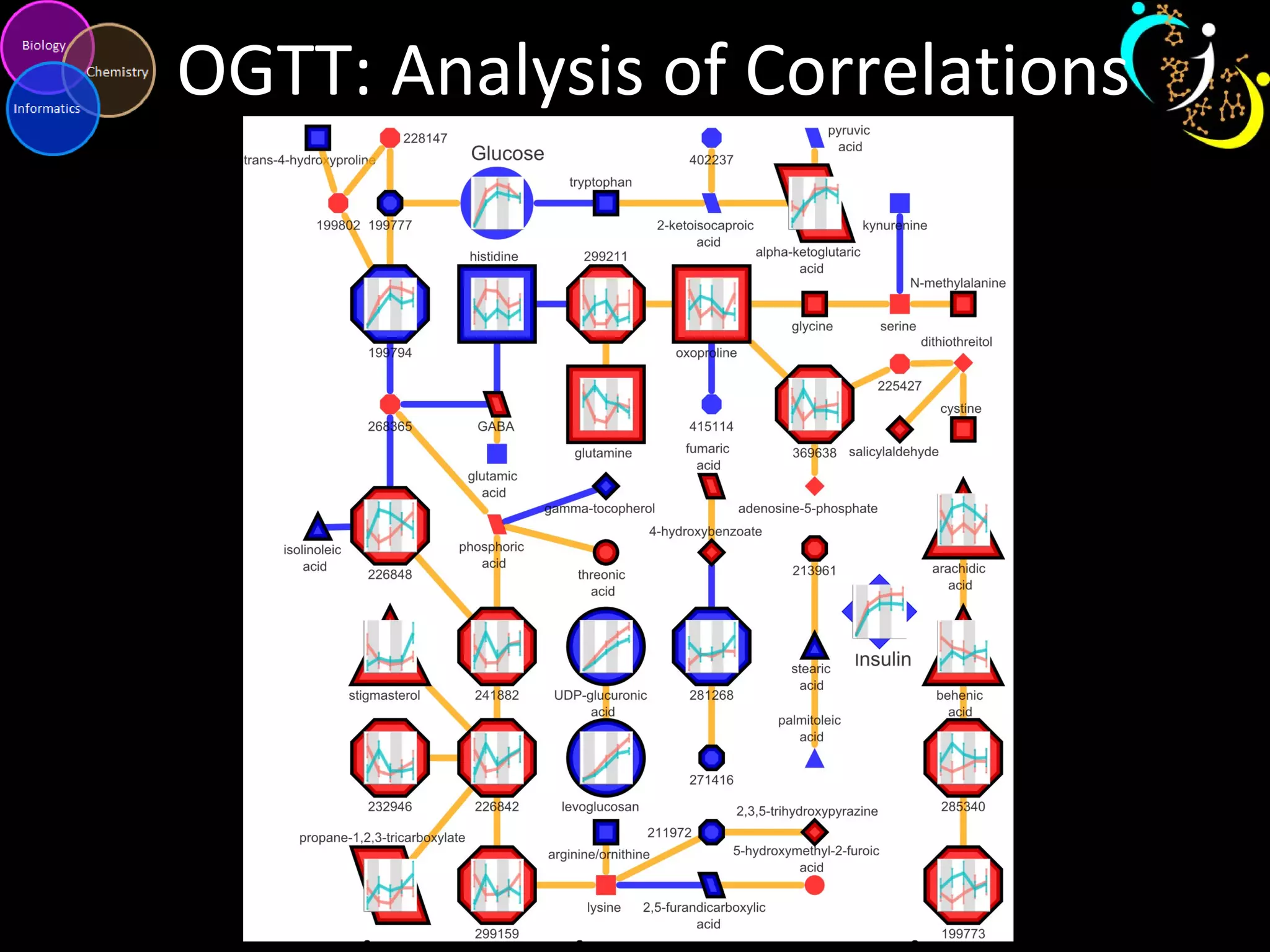 OGTT: Analysis of Correlations
 