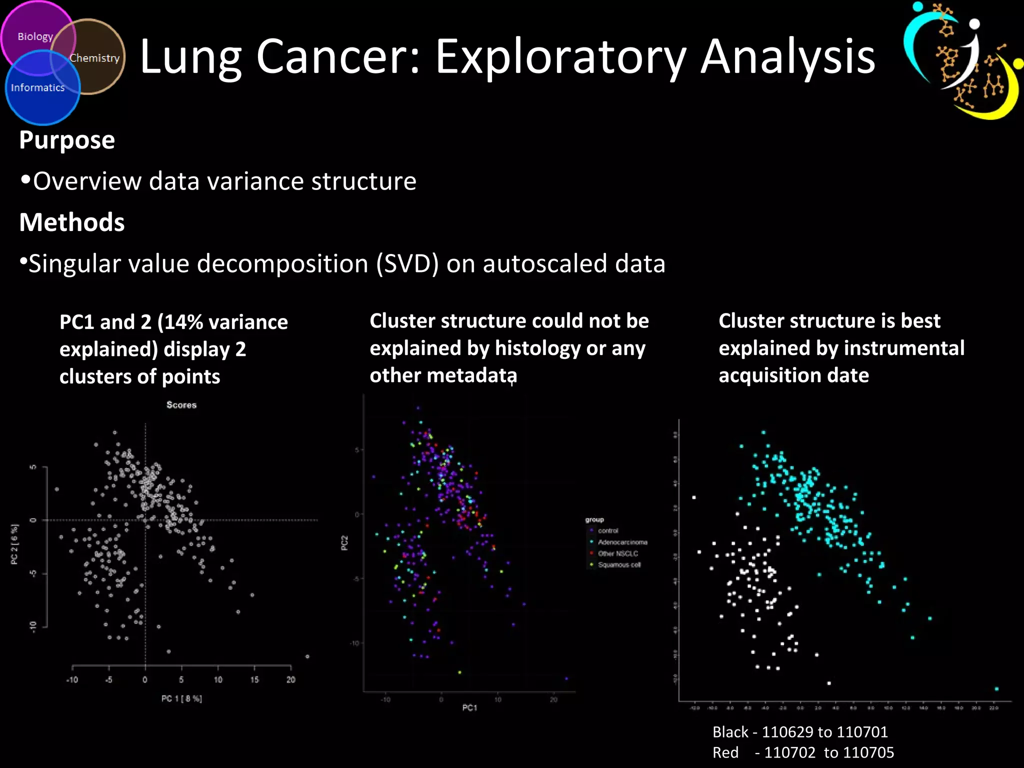 Lung Cancer: Exploratory Analysis
Purpose
•Overview data variance structure
Methods
•Singular value decomposition (SVD) on autoscaled data
PC1 and 2 (14% variance
explained) display 2
clusters of points
Cluster structure could not be
explained by histology or any
other metadata
Cluster structure is best
explained by instrumental
acquisition date
Black - 110629 to 110701
Red - 110702 to 110705
 