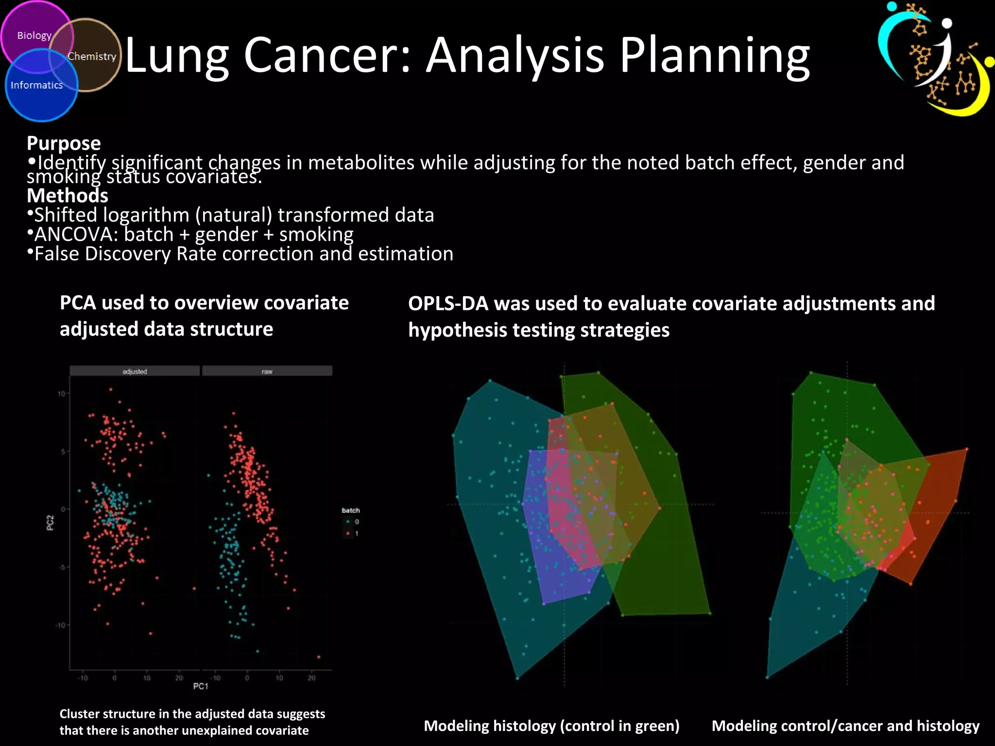 Lung Cancer: Analysis Planning
Purpose
•Identify significant changes in metabolites while adjusting for the noted batch effect, gender and
smoking status covariates.
Methods
•Shifted logarithm (natural) transformed data
•ANCOVA: batch + gender + smoking
•False Discovery Rate correction and estimation
PCA used to overview covariate
adjusted data structure
Cluster structure in the adjusted data suggests
that there is another unexplained covariate
OPLS-DA was used to evaluate covariate adjustments and
hypothesis testing strategies
Modeling histology (control in green) Modeling control/cancer and histology
 