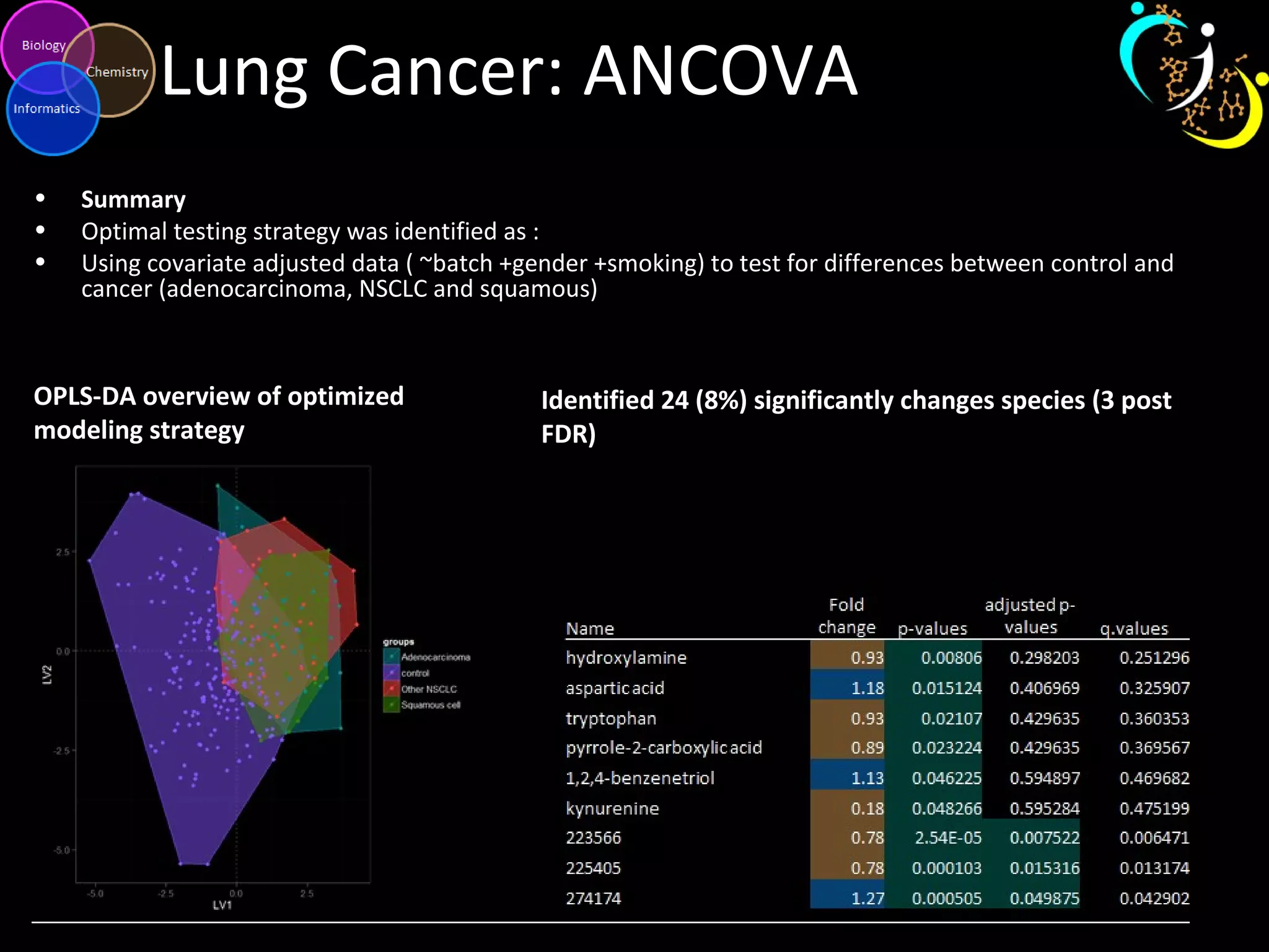 Lung Cancer: ANCOVA
• Summary
• Optimal testing strategy was identified as :
• Using covariate adjusted data ( ~batch +gender +smoking) to test for differences between control and
cancer (adenocarcinoma, NSCLC and squamous)
OPLS-DA overview of optimized
modeling strategy
Identified 24 (8%) significantly changes species (3 post
FDR)
 