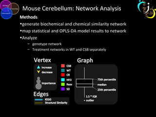 Mouse Cerebellum: Network Analysis
Methods
•generate biochemical and chemical similarity network
•map statistical and OPLS-DA model results to network
•Analyze
– genotype network
– Treatment networks in WT and CSB separately
 
