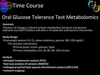 Time Course
Oral Glucose Tolerance Test Metabolomics
Summary
•Analysis of changes in plasma primary metabolites during an oral glucose
tolerance test (OGTT) before and after a 14 week diet and exercise intervention.
Study Design
•Overweight women (12-15, obese sedentary, glucose 100 -128 mg/dL )
–Pre and post intervention
•Clinical panel: insulin, glucose, lipids
•Primary metabolites at 0, 30, 60, 90, 120 minutes
Analysis
•principal components analysis (PCA)
•two-way analysis of variance (ANOVA)
•orthogonal partial least squares discriminant analysis (OPLS-DA)
•network mapping
 