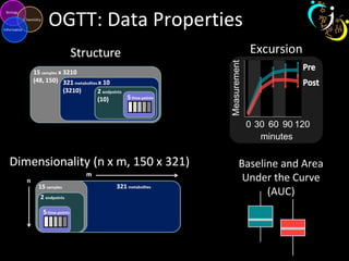 OGTT: Data Properties
Excursion
Baseline and Area
Under the Curve
(AUC)
 