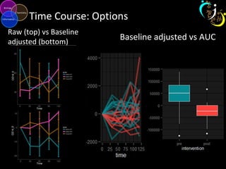 Time Course: Options
Baseline adjusted vs AUC
Raw (top) vs Baseline
adjusted (bottom)
 