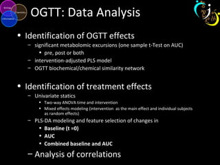 OGTT: Data Analysis
• Identification of OGTT effects
– significant metabolomic excursions (one sample t-Test on AUC)
• pre, post or both
– intervention-adjusted PLS model
– OGTT biochemical/chemical similarity network
• Identification of treatment effects
– Univariate statics
• Two-way ANOVA time and intervention
• Mixed effects modeling (intervention as the main effect and individual subjects
as random effects)
– PLS-DA modeling and feature selection of changes in
• Baseline (t =0)
• AUC
• Combined baseline and AUC
– Analysis of correlations
 
